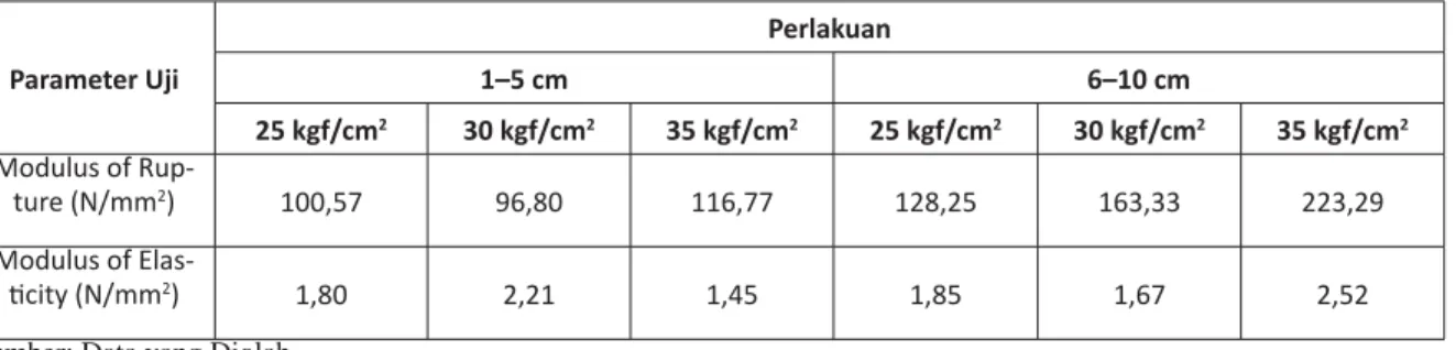 Tabel 3. Perbandingan nilai MOR dan MOE antara papan partikel tanpa perekat dari TKKS, papan partikel yang  menggunakan perekat UF 10%, dan standar JIS