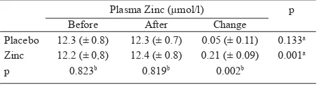 Table 3. Average of difference of IL–2 level before and after the study