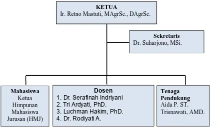 Gambar 4. Struktur Fungsional Organisasi Penjaminan Mutu JB-UB 