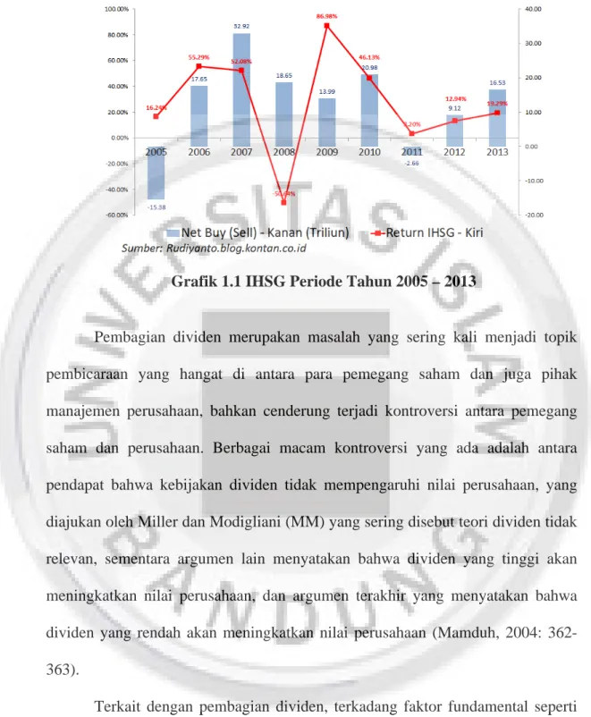 Grafik 1.1 IHSG Periode Tahun 2005 – 2013