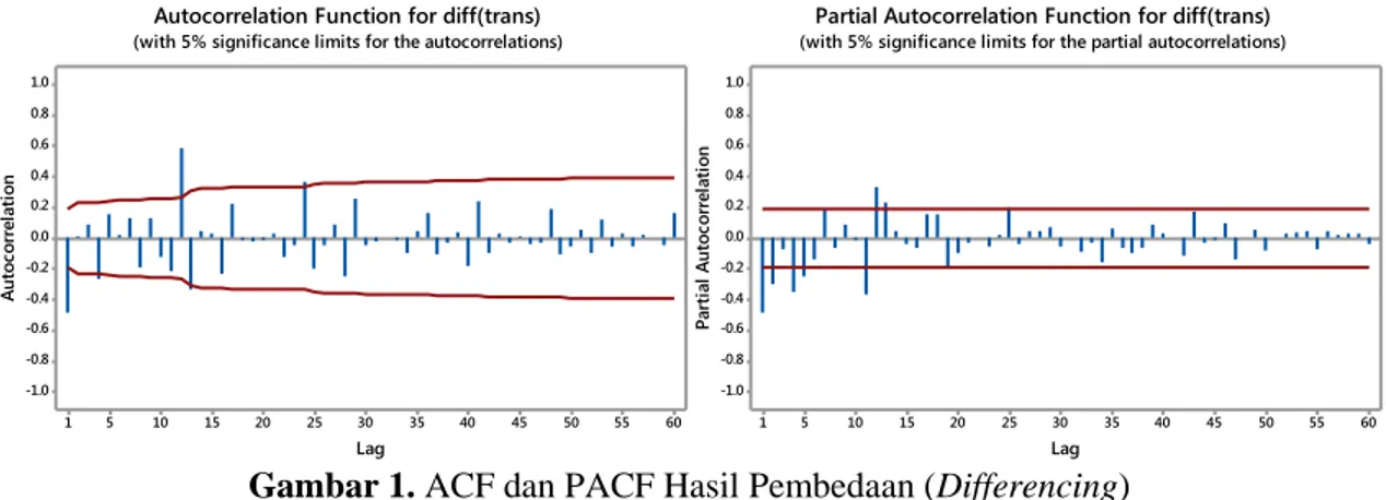 Gambar 1. ACF dan PACF Hasil Pembedaan (Differencing) 