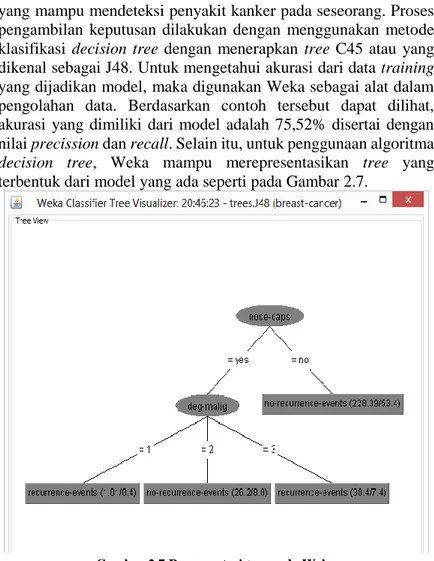 Gambar 2.7 Representasi tree pada Weka 