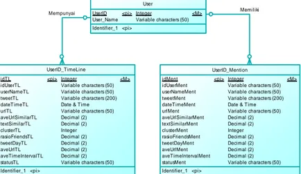 Gambar 3.2 Conceptual Data Model sistem 