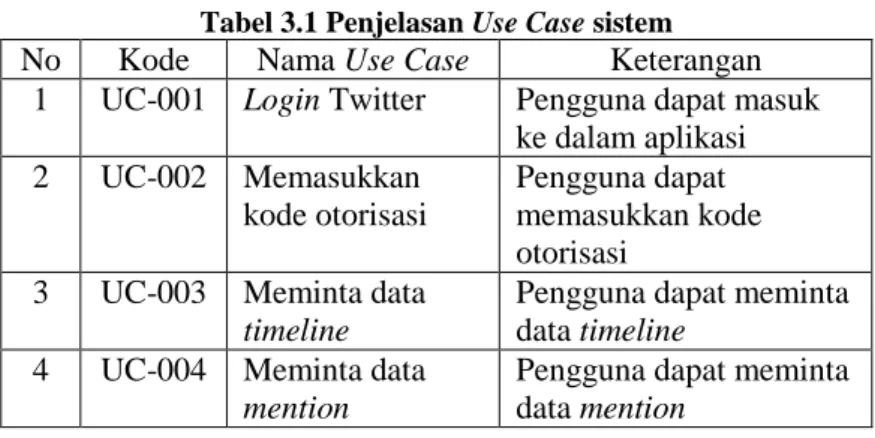 Tabel 3.1 Penjelasan Use Case sistem