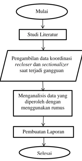 Gambar 1. Flowchart penelitian 