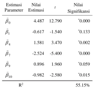 Tabel 1.   Hasil  Pengujian  Parameter  Model  Dengan  Regresi Stepwise  Estimasi  Parameter  Nilai  Estimasi  t Nilai  Signifikansi  0 4.487  12.790  * 0.000  1 -0.617  -1.540  * 0.133  4 1.581  3.470  * 0.002  7 -2.524  -5.400  * 0.000  9 0.896