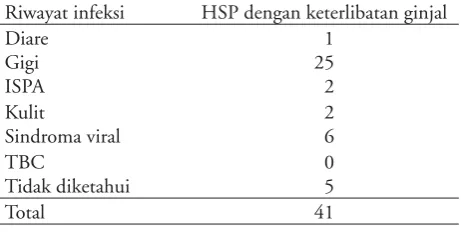 Tabel 5. Hubungan antara riwayat infeksi dan kejadian HSP dengan keterlibatan ginjal