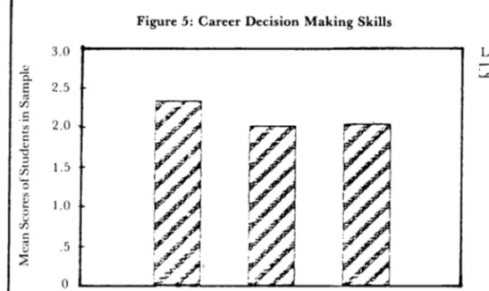 Figure 5:  Career Decision  Making Skills  3.0  &#34;  0.  §  2.5  [/)  .S  2.0  1.5  1.0  .5  0  Planning  Matching  Type of Skills  Goal Setting  LEGEND  ~Sample  
