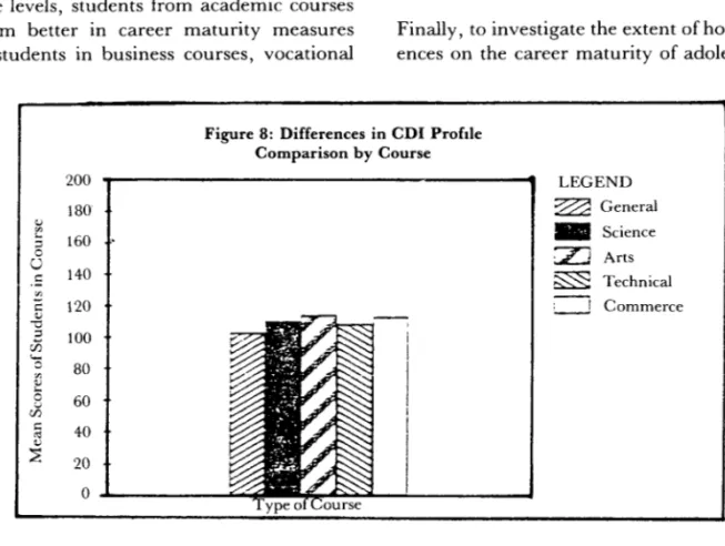 Figure 8:  Differences  in CDI Profde  Comparison by Course  i;!  :l  '-0  CJ  .::  &#34;'  .::  :.;  -a  :l  ci5  'o  &#34;' :.;   '-0  w  VJ  .::  '&#34; :.;  ::E  200  180 160 140 120 100 80 60 40  20  0  LEGEND  ~General -Science :zJ Arts ~  Technical 