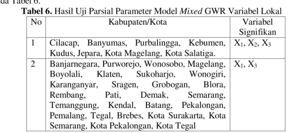 Tabel 5. Ringkasan Statistik Parameter Global Mixed GWR  Ringkasan Statistik Parameter Global 