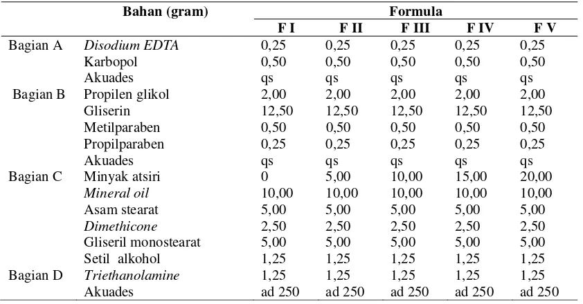 Tabel 1. Rancangan formula hasil modifikasi Lubrizol Advanced Materials, Inc. (3, 11) 