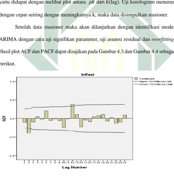 Gambar  4.2  Plot  time  series  sesudah  differencing  secara  visual  setelah  dilakukan differencing data menunjukkan bahwa data telah stasioner