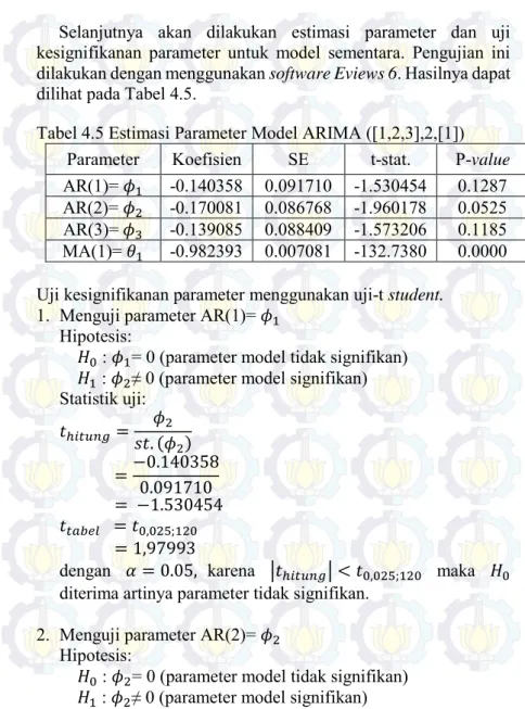 Tabel 4.5 Estimasi Parameter Model ARIMA ([1,2,3],2,[1])  Parameter  Koefisien  SE  t-stat