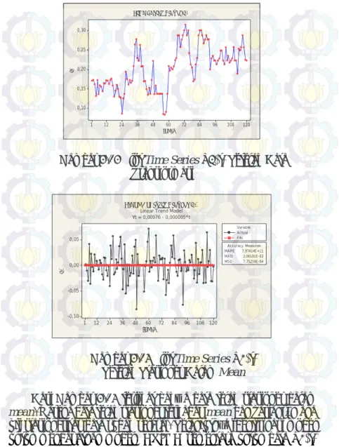 Gambar 4.14 Plot Time Series Z3(t) Setelah Data  Transformasi  120108968472604836241210,050,00-0,05-0,10 IndexC3 MAPE 7,97414E+11MAD2,06181E-02MSD7,75259E-04Accuracy MeasuresActualFitsVariable