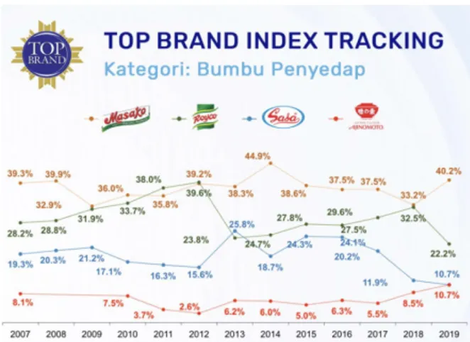 Gambar 1.2 Grafik Top Brand Index Penyedap Rasa  Sumber: topbrand-award.com (diakses 09/09/20, Pukul 09.00)  