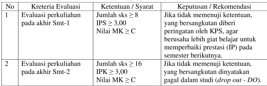 Tabel 3.2. Evaluasi pembelajaran mahasiswa program magister 