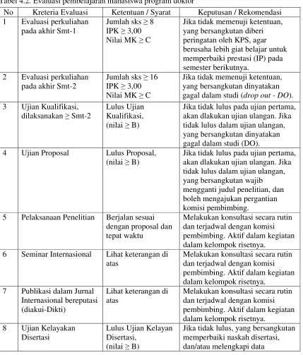 Tabel 4.2. Evaluasi pembelajaran mahasiswa program doktor 