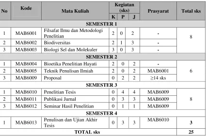 Tabel 6.1. Struktur Kurikulum Program Magister Biologi  