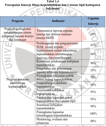 Tabel 1.4 Pencapaian Kinerja Dinas Kependudukan dan Catatan Sipil Kabupaten 
