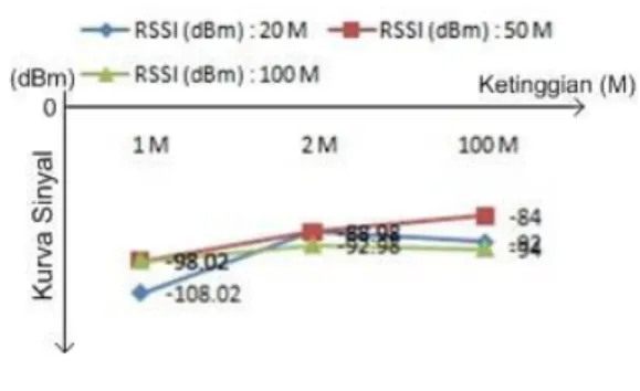 Gambar 4.8 Grafik pengujian outdoor dengan  jarak 100m 