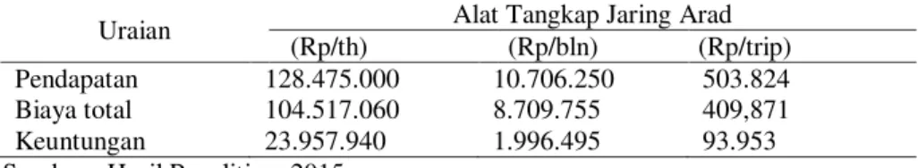 Tabel 5. Pendapatan dan Keuntungan rata-rata nelayan dengan alat jaring arad  Uraian  Alat Tangkap Jaring Arad 