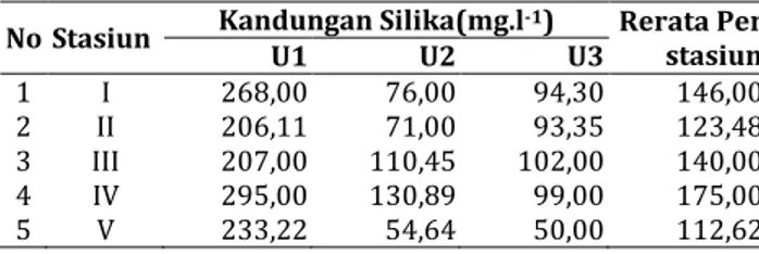 Tabel 2. Kandungan Rata-rata Silika di perairan Sungai  pelus Kabupaten Banyumas 