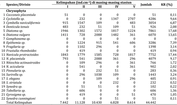 Tabel 3. Kelimpahan Rata-rata dan Kelimpahan Relatif Diatom Bentik yang diperoleh Selama Penelitian di Perairan Sungai  Pelus Kabupaten Banyumas 