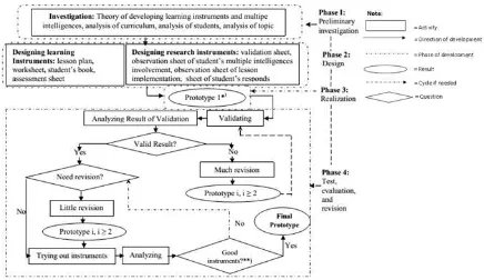 Figure 2.  Flowchart of developing learning instruments  