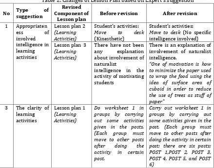 Table �. Changes of Lesson Plan based on Expert’s suggestion 