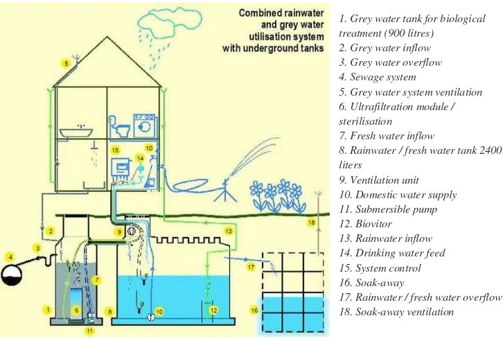 Gambar 5.2 Contoh Diagram Pengolahan Grey Water dan Rain Water sumber : dwc-water.com 