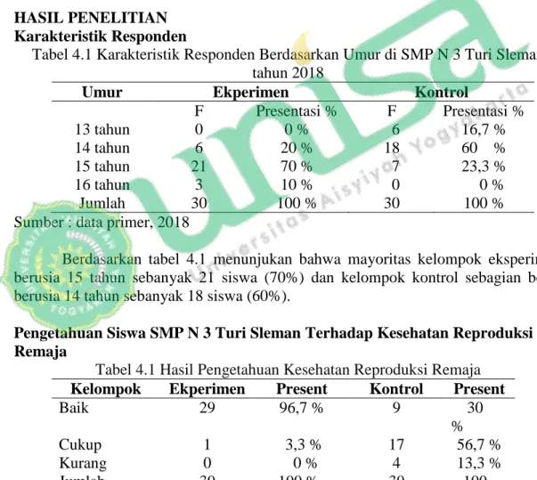Tabel 4.1 Karakteristik Responden Berdasarkan Umur di SMP N 3 Turi Sleman  tahun 2018 