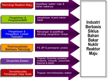 Gambar 1. Pengembangan technopreneurship di Program Studi Teknik Fisika UGM  