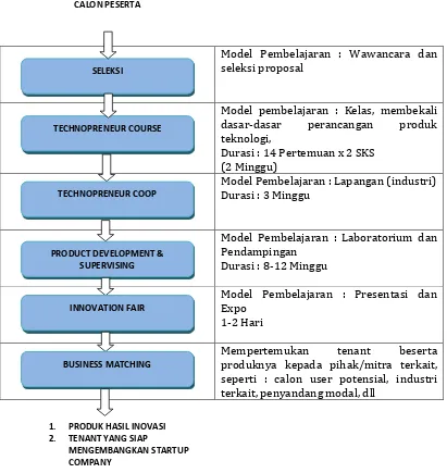 Gambar 2. Model Pembelajaran TEP  