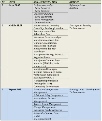 Gambar 4. Indeks kompetensi tiap level. 