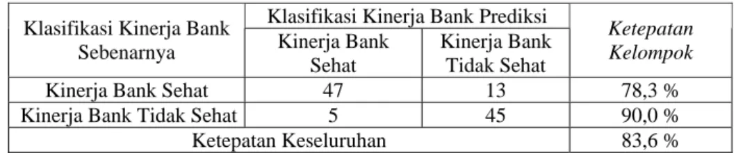 Tabel 7. Ketepatan Klasifikasi Kinerja Perbankan dengan Analisis Diskriminan  Klasifikasi Kinerja Bank Prediksi 