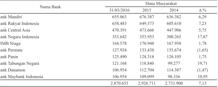 Tabel 1.  Sepuluh besar bank berdasarkan DPK 2016 (dalam miliar Rp)
