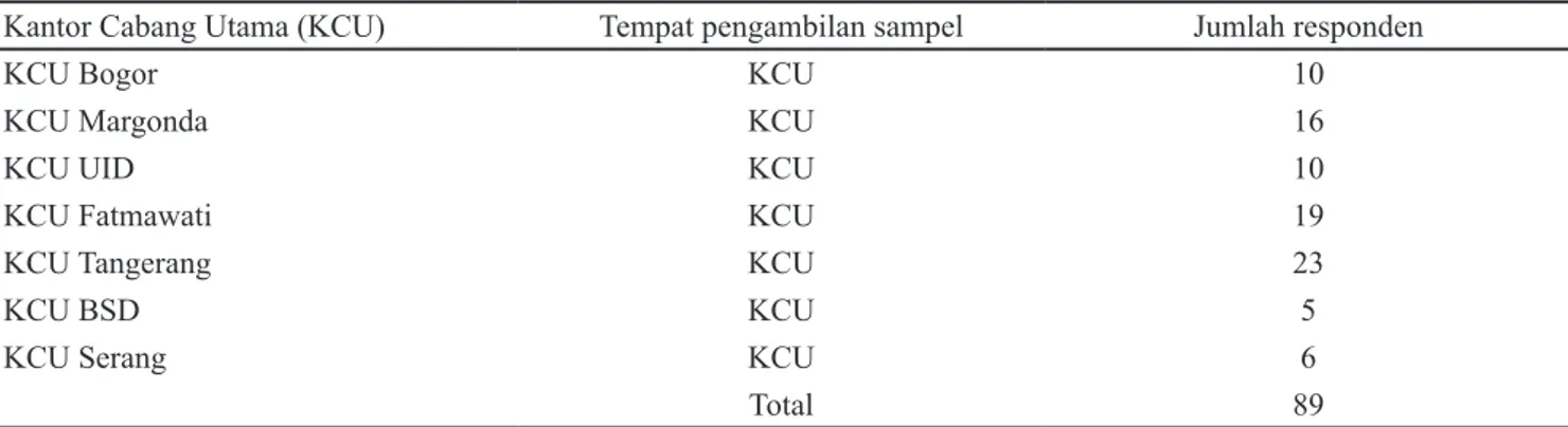 Tabel 2. Tempat pengambilan sampel
