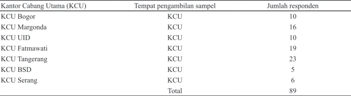 Tabel 2. Tempat pengambilan sampel