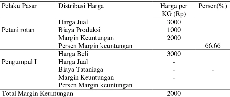 Tabel 2. Analisis margin keuntungan (profit margin)  