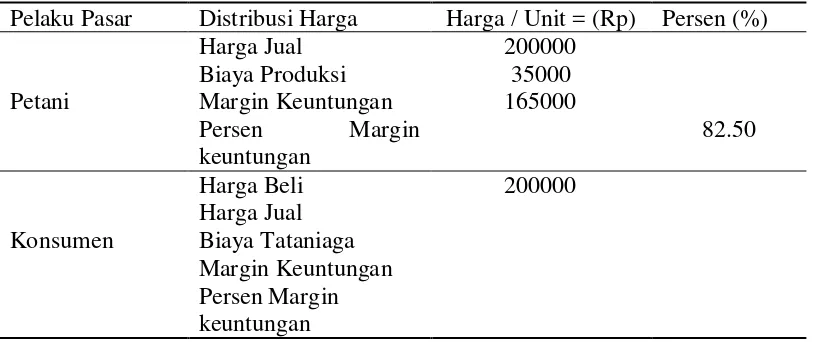 Tabel 3. Analisis margin pemasaran (marketing margin)  