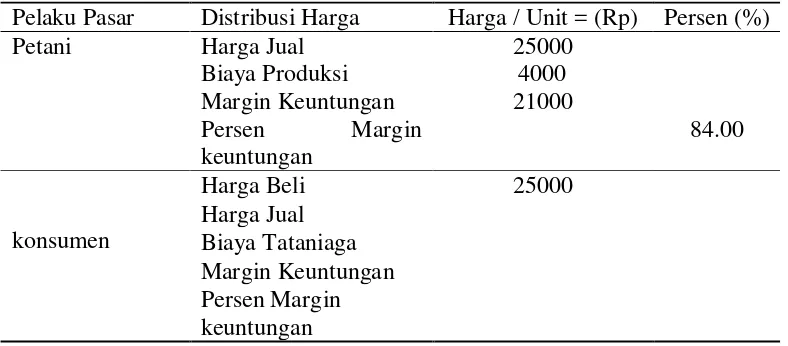 Tabel 5. Analisis margin keuntungan (profit margin) pada kerajang kopi 