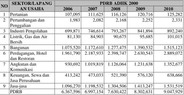 Tabel  2.10  dan  Tabel  2.11  berikut  adalah  tabel  yang  menjelaskan  PDRB  sektoral  terdistribusi  di  9  sektor  atau  lapangan  usaha  di  Kota  pekanbaru