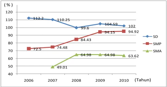 Gambar 2.6 APM SD-SMP-SMA Kota Pekanbaru Tahun 2006-2010  Angka  Pendidikan  yang  ditamatkan  (APT)  merupakan  persentase  jumlah  penduduk,  baik  yang  masih  sekolah  ataupun  tidak  sekolah  lagi  menurut  pendidikan  tertinggi  yang  telah  ditamatk