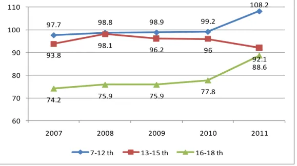 Gambar 2.10   Perkembangan  APS  Menurut  Kelompok  Umur  Kota  Pekanbaru Tahun 2007-2011 