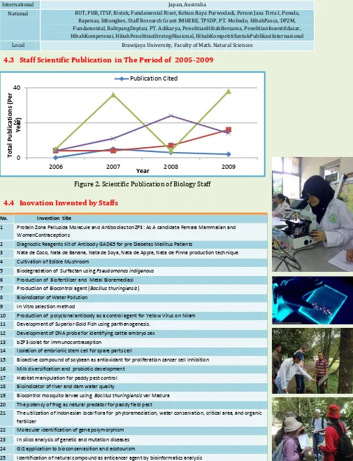 Figure 2. Scientific Publication of Biology Staff 