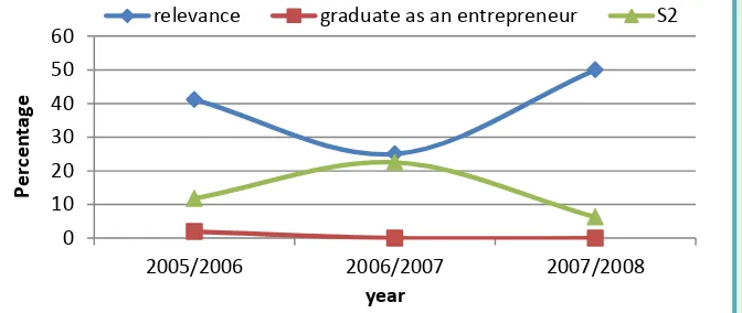 Figure 3. Graduates Profile Based on Percentage of Relevance, Graduates as an entrepreneur and go to postgraduate/S2 