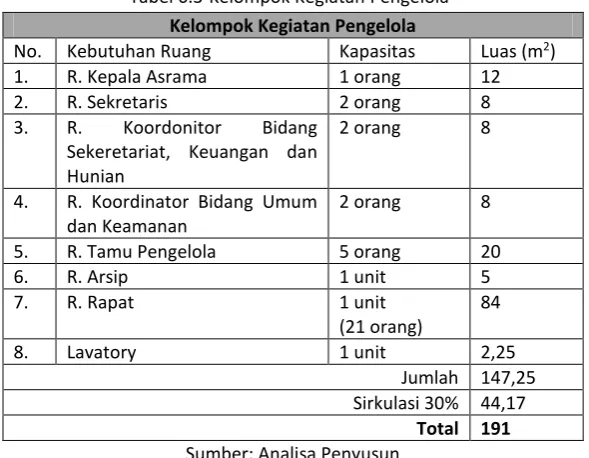 Tabel 6.3 Kelompok Kegiatan Pengelola 