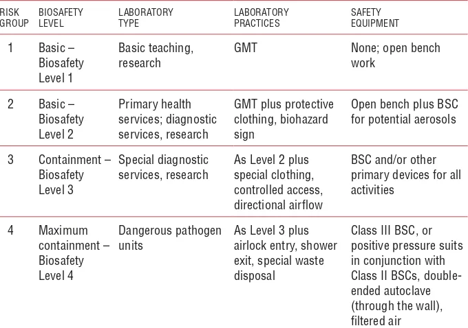 Table 2. Relation of risk groups to biosafety levels, practices and equipment