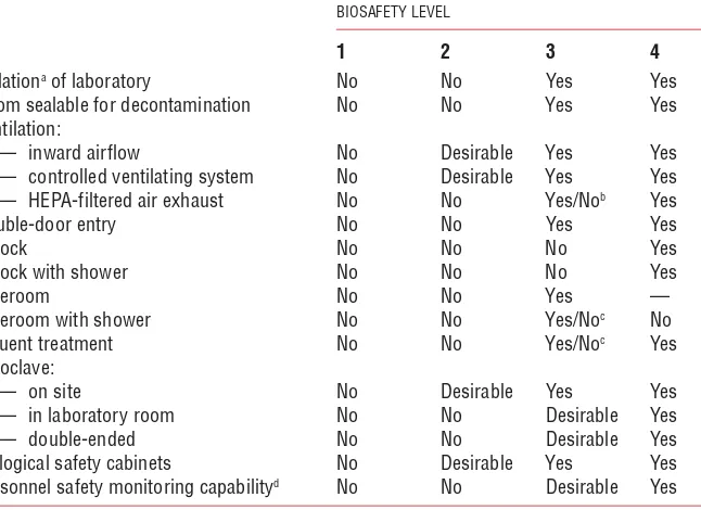 Table 3. Summary of biosafety level requirements