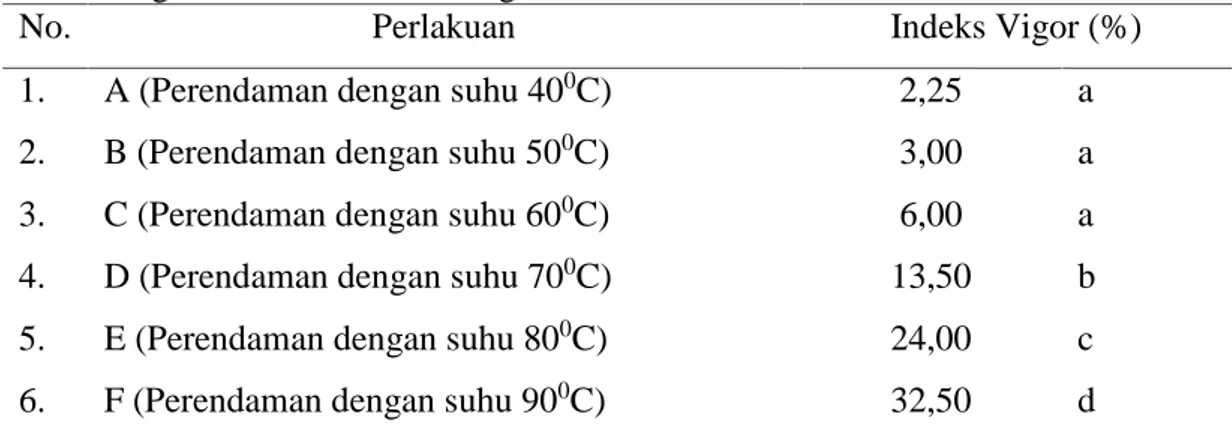 Tabel 2.Rata-rata  Pengaruh  Perendaman  Benih dalam Berbagai  Suhu  Air Terhadap Vigor Benih Lamtoro Gung